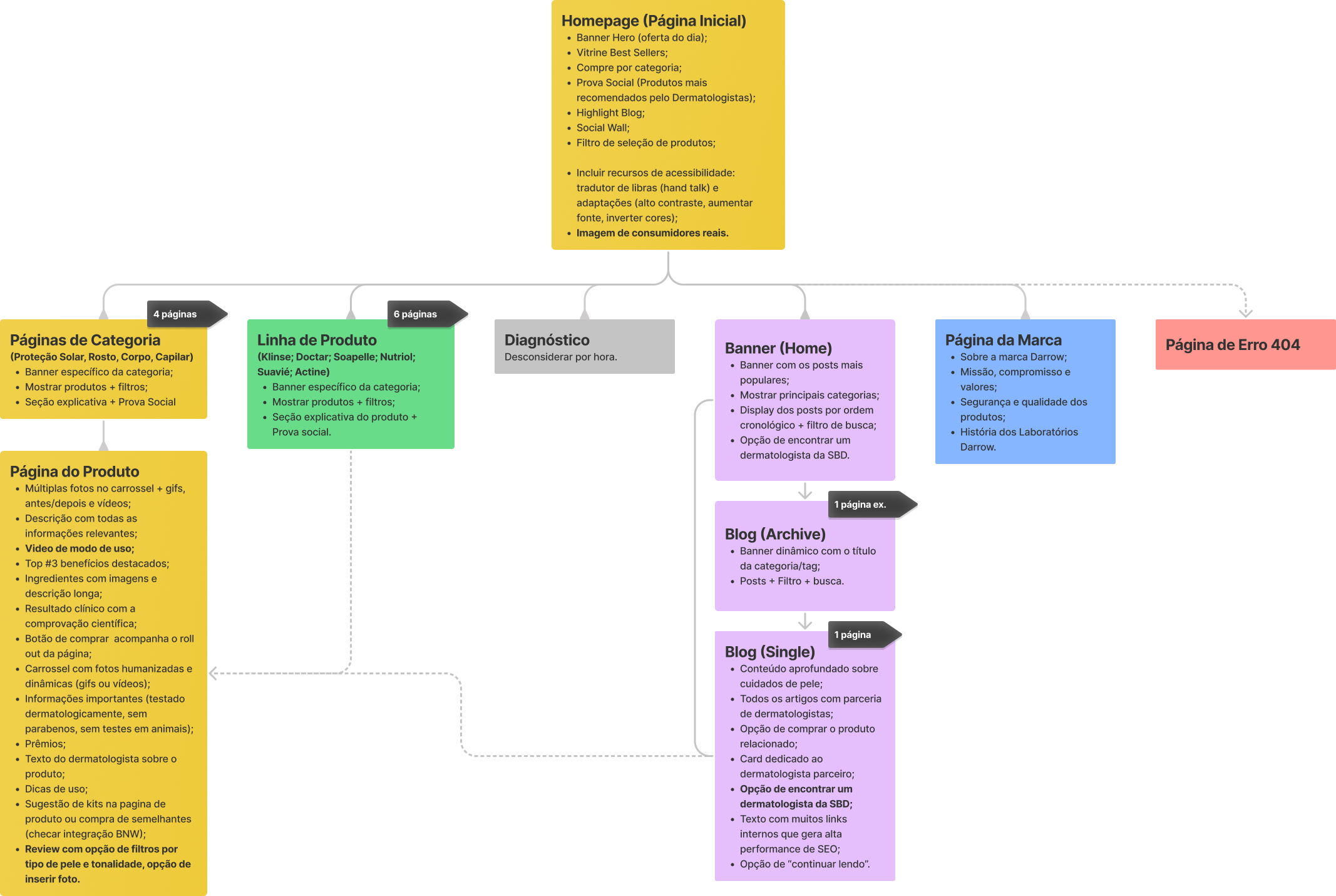 Several post-it notes connected to each other.
