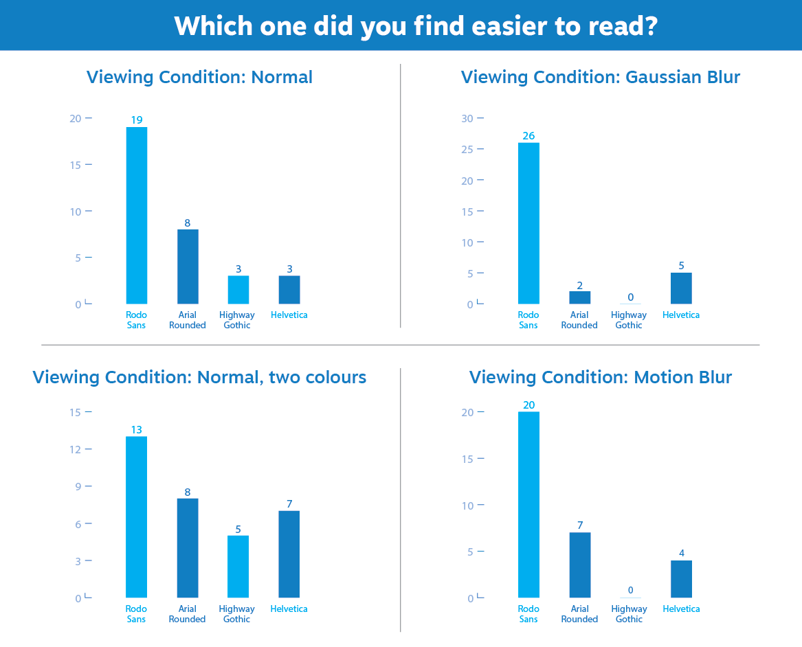 Second survey: Which one did you find easier to read?
The results showed that Open Sans performed significanly better than the other typefaces (Arial Rounded, Highway Gothic and Helvetica).