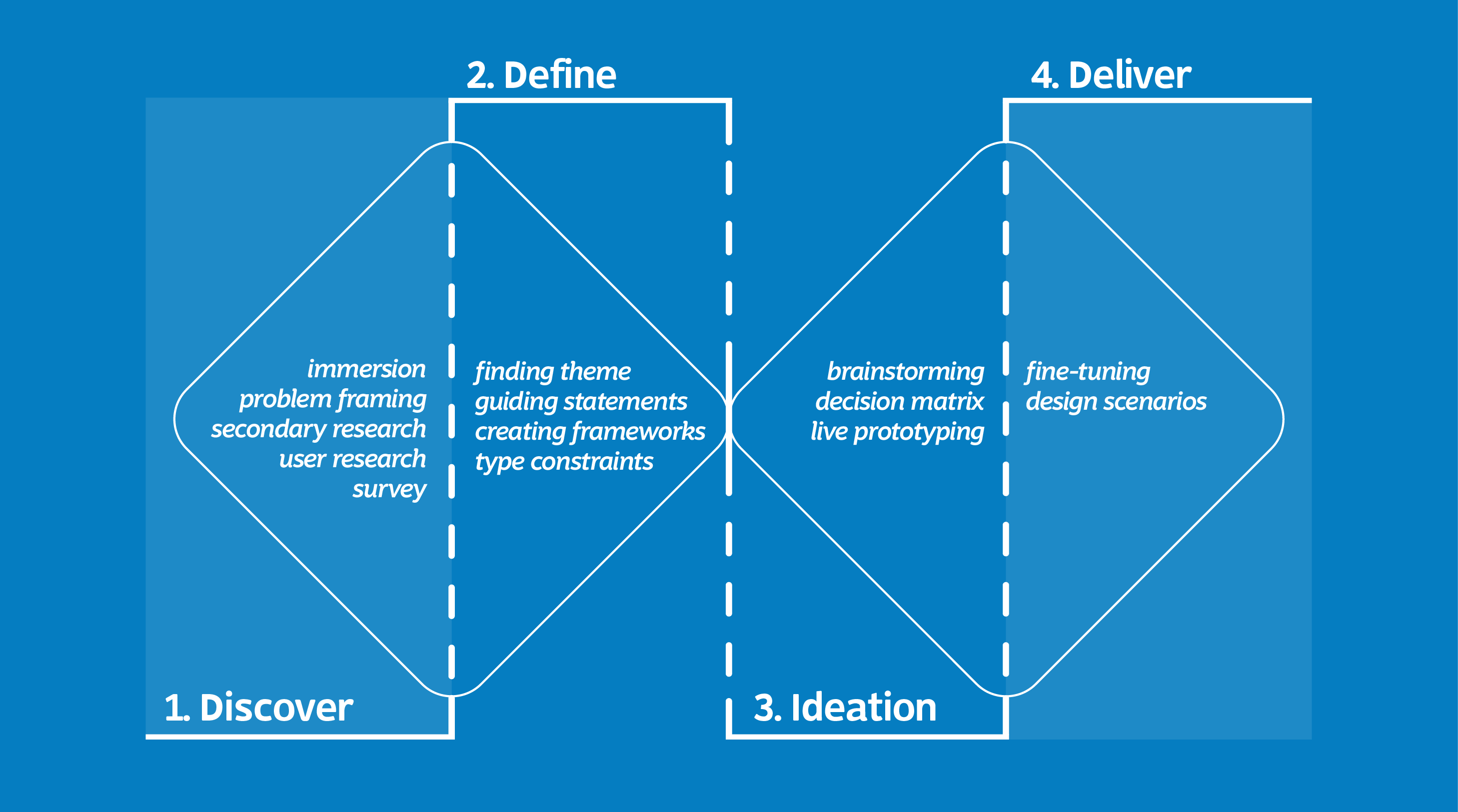 Double diamond process: Discover, Define, Ideation and Deliver.