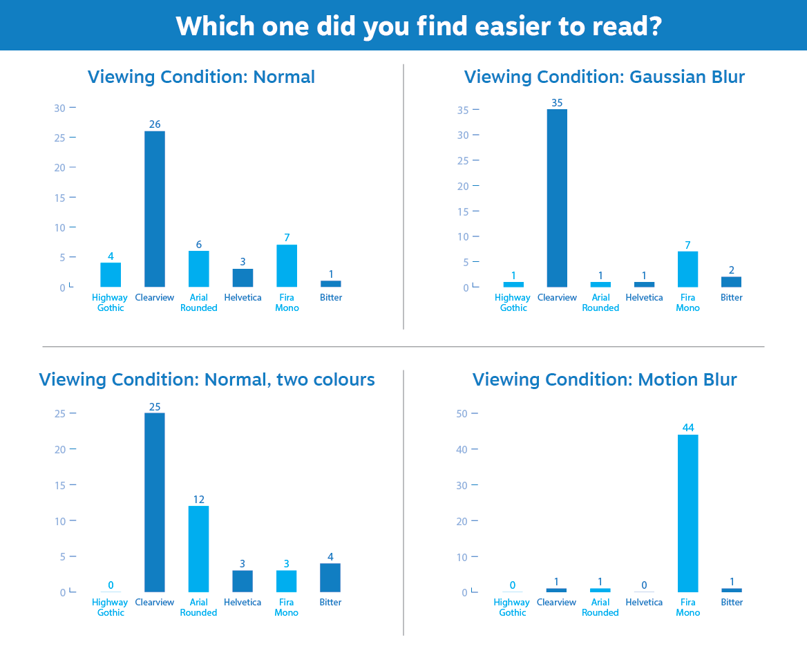 Chart: which one did you find easier to read?