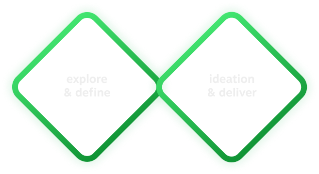 Double diamond process: explore & define followed by ideation & deliver.