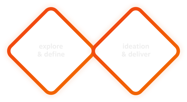 Double diamond process: explore & define followed by ideation & deliver.